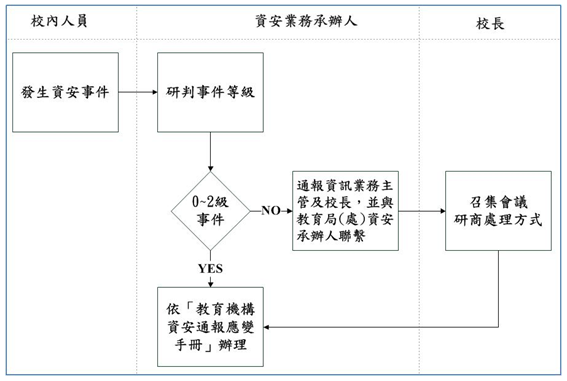 資安事件通報程序